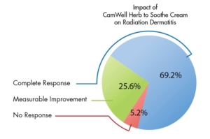 CamWell Impact of Herb to Soothe