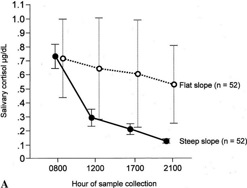 Diurnal Cortisol Slopes